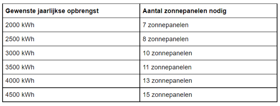 Hoeveel zonnepanelen 2021 11 04 074933