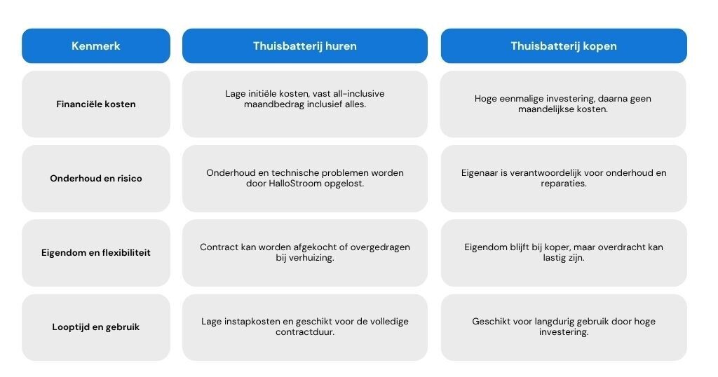 Batterij huren of kopen